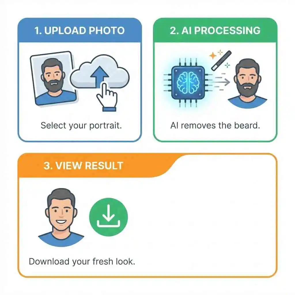 Ensure complete privacy protection and easy access when you use our secure tool to remove beard from photo online free, guaranteeing that all your uploaded images are permanently deleted after the processing is complete.